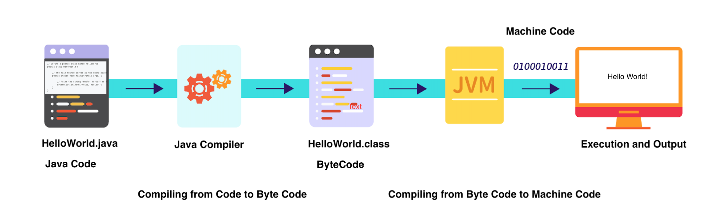 Java Compilation Process